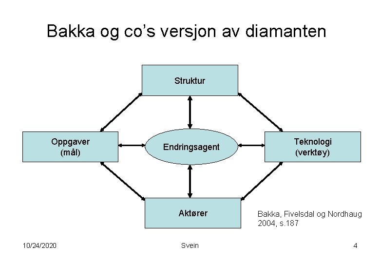 Bakka og co’s versjon av diamanten Struktur Oppgaver (mål) Endringsagent Aktører 10/24/2020 Svein Teknologi Bakka og co’s versjon av diamanten Struktur Oppgaver (mål) Endringsagent Aktører 10/24/2020 Svein Teknologi