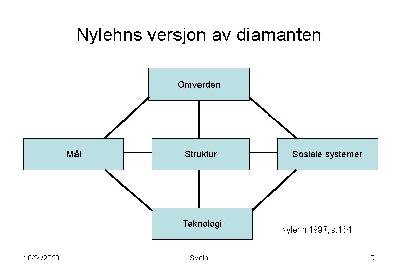 Nylehns versjon av diamanten Omverden Mål Struktur Teknologi 10/24/2020 Svein Sosiale systemer Nylehn 1997, Nylehns versjon av diamanten Omverden Mål Struktur Teknologi 10/24/2020 Svein Sosiale systemer Nylehn 1997,