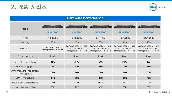 2. NSA 시리즈 Hardware Performance Model 38 NSA 2600 NSA 3600 NSA 4600 NSA