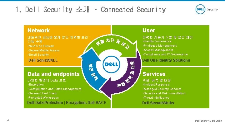 1. Dell Security 소개 – Connected Security Network User 네트워크 성능에 문제 없는 강력한