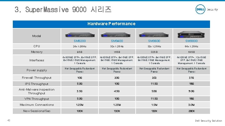 3. Super. Massive 9000 시리즈 Hardware Performance Model 40 SM 9200 SM 9400 SM