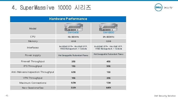 4. Super. Massive 10000 시리즈 Hardware Performance Model 42 SM 10400 SM 10800 CPU