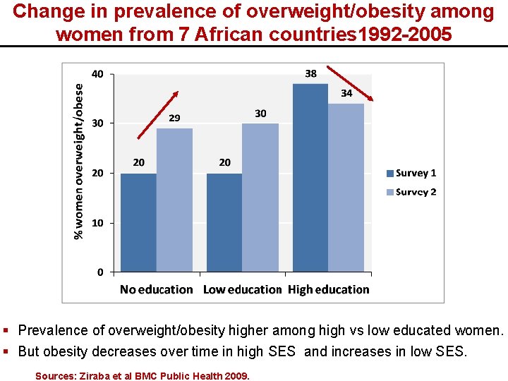 Change in prevalence of overweight/obesity among women from 7 African countries 1992 -2005 §