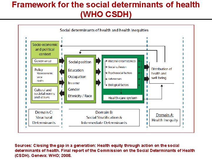 Framework for the social determinants of health (WHO CSDH) Sources: Closing the gap in
