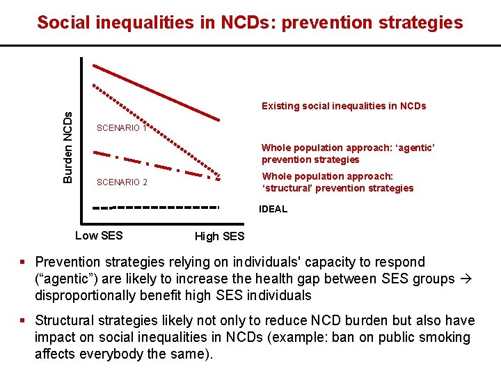 Burden NCDs Social inequalities in NCDs: prevention strategies Existing social inequalities in NCDs SCENARIO