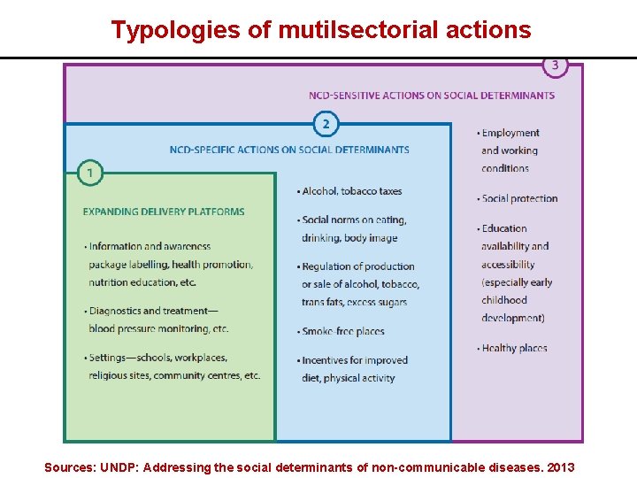 Typologies of mutilsectorial actions Sources: UNDP: Addressing the social determinants of non-communicable diseases. 2013