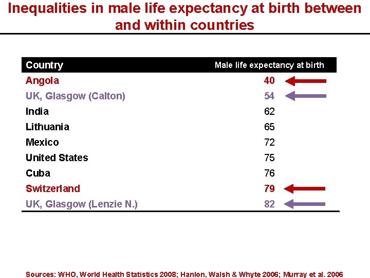 Inequalities in male life expectancy at birth between and within countries Country Male life
