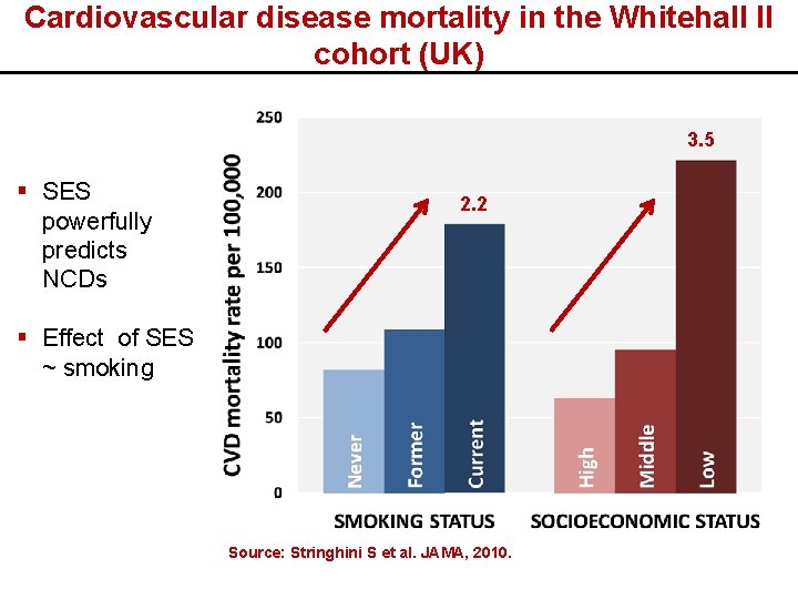 Cardiovascular disease mortality in the Whitehall II cohort (UK) 3. 5 § SES powerfully