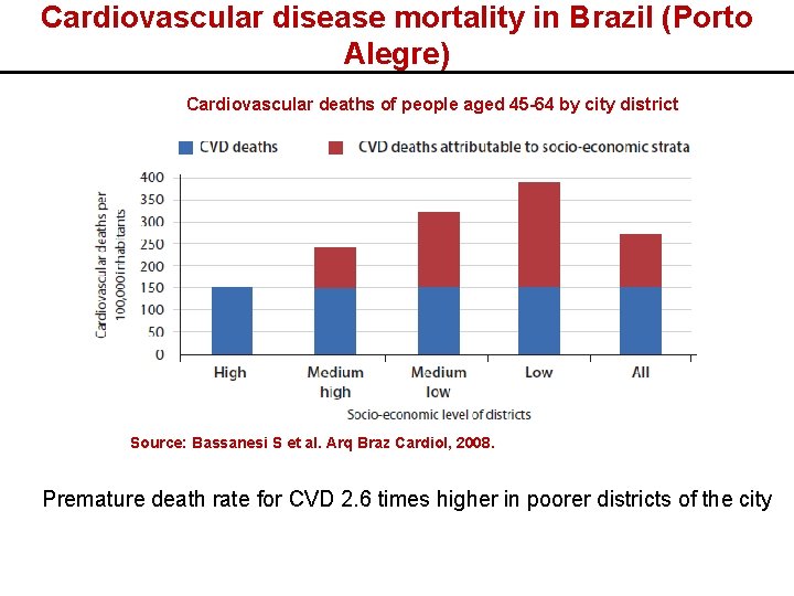 Cardiovascular disease mortality in Brazil (Porto Alegre) Cardiovascular deaths of people aged 45 -64