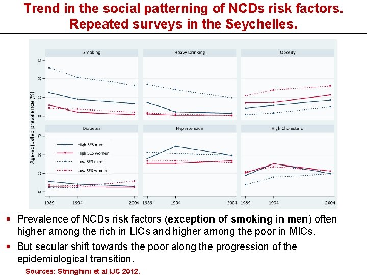 Trend in the social patterning of NCDs risk factors. Repeated surveys in the Seychelles.