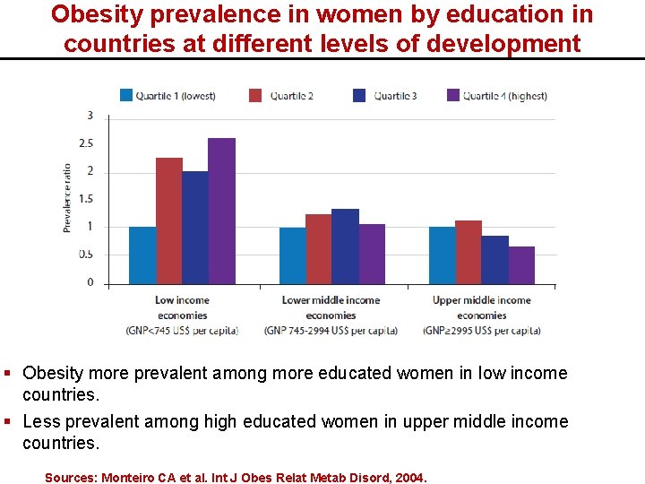 Obesity prevalence in women by education in countries at different levels of development §