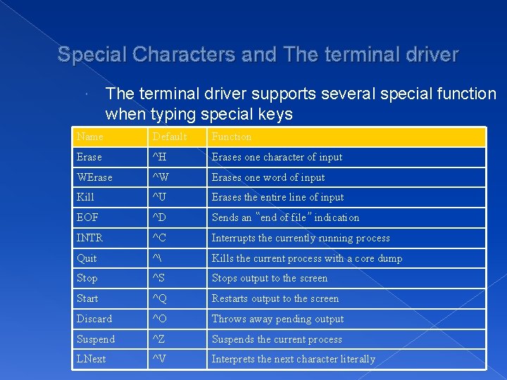 Special Characters and The terminal driver supports several special function when typing special keys