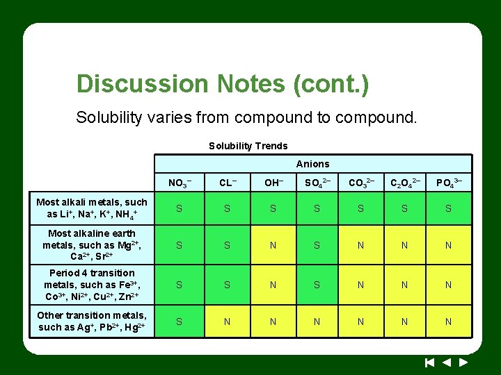 Discussion Notes (cont. ) Solubility varies from compound to compound. Solubility Trends Anions NO