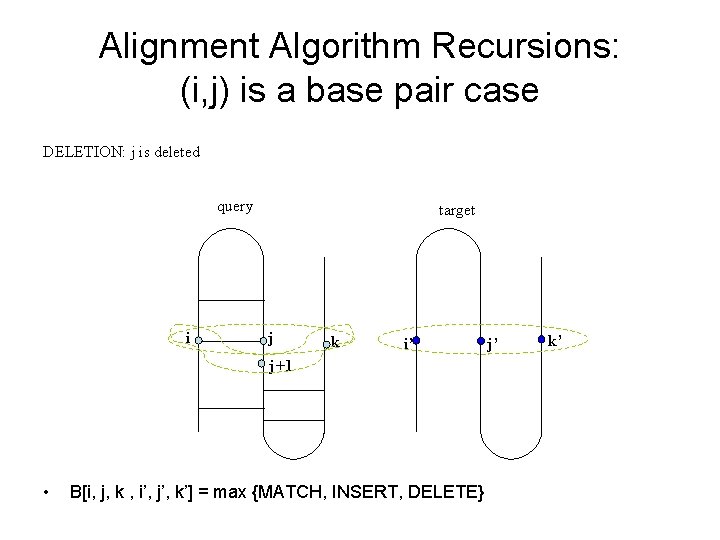 Alignment Algorithm Recursions: (i, j) is a base pair case DELETION: j is deleted