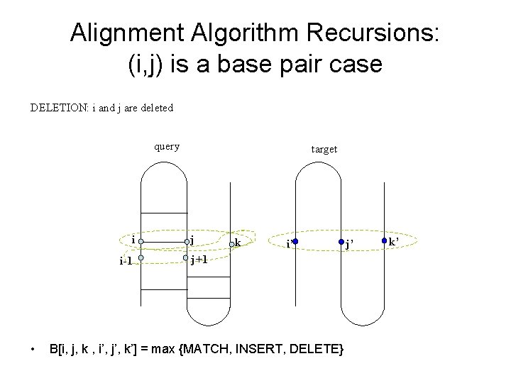 Alignment Algorithm Recursions: (i, j) is a base pair case DELETION: i and j