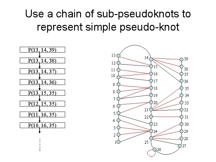 Use a chain of sub-pseudoknots to represent simple pseudo-knot P(13, 14, 39) P(13, 14,