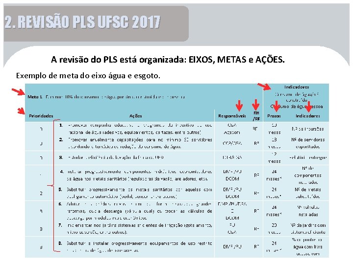 2. REVISÃO PLS UFSC 2017 A revisão do PLS está organizada: EIXOS, METAS e