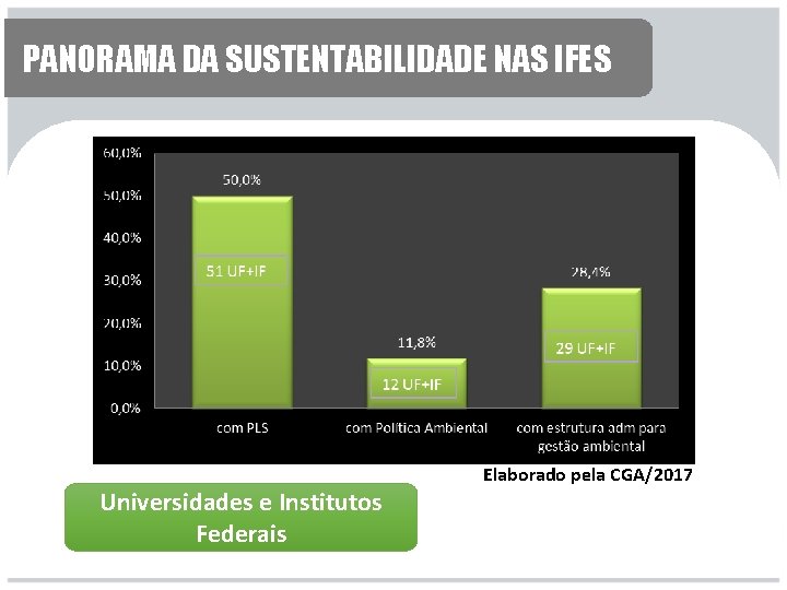 PANORAMA DA SUSTENTABILIDADE NAS IFES Universidades e Institutos Federais Elaborado pela CGA/2017 