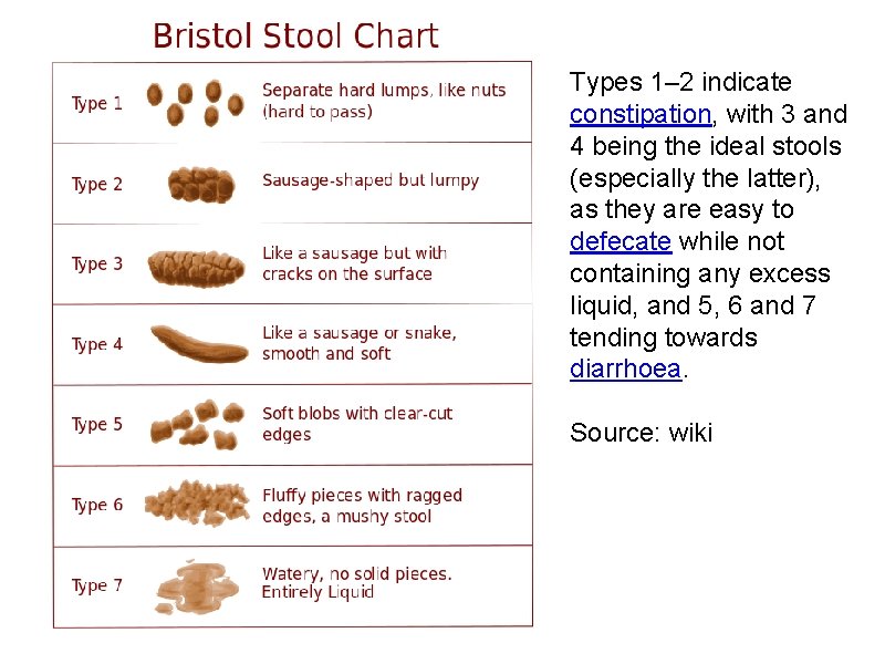 Types 1– 2 indicate constipation, with 3 and 4 being the ideal stools (especially