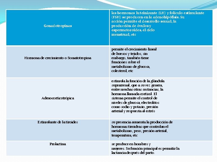 Gonadotropinas Hormona de crecimiento o Somatotropina Adenocorticotrópica Estimulante de la tiroides Prolactina las hormonas