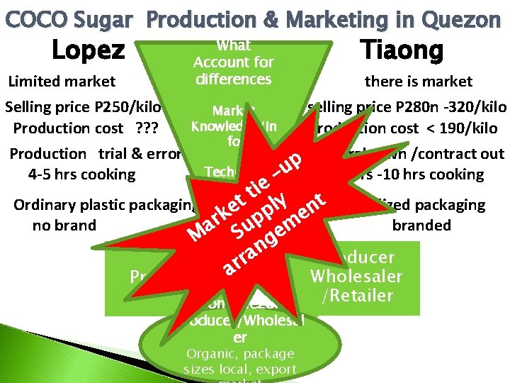 COCO Sugar Production & Marketing in Quezon Lopez Tiaong What Account for differences Limited