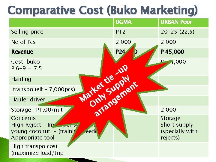 Comparative Cost (Buko Marketing) UGMA URBAN Poor Selling price P 12 20 -25 (22,