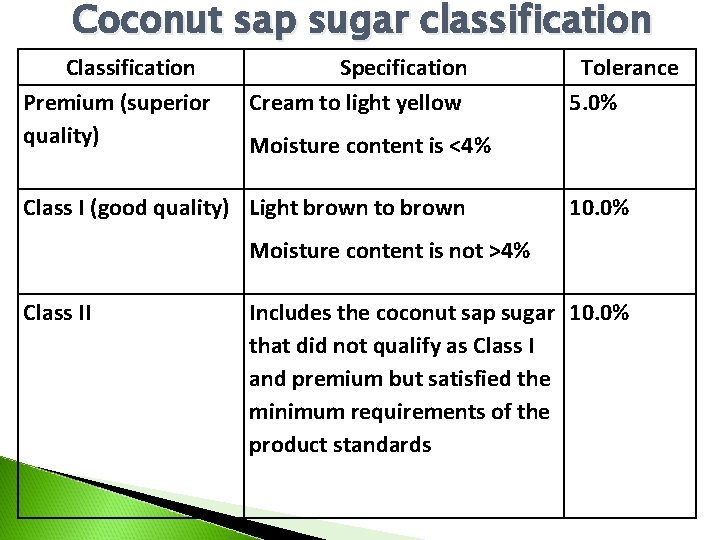 Coconut sap sugar classification Classification Premium (superior quality) Specification Cream to light yellow Tolerance