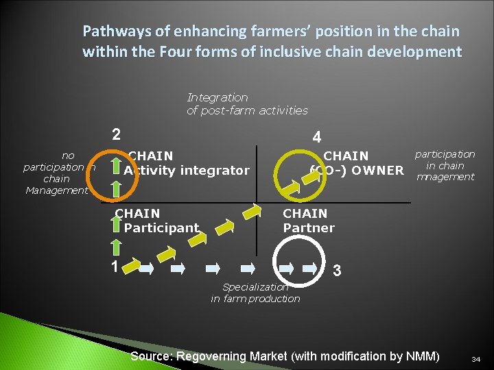 Pathways of enhancing farmers’ position in the chain within the Four forms of inclusive