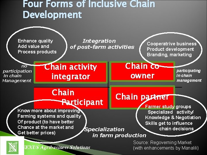 Four Forms of Inclusive Chain Development Enhance quality Add value and Process products no