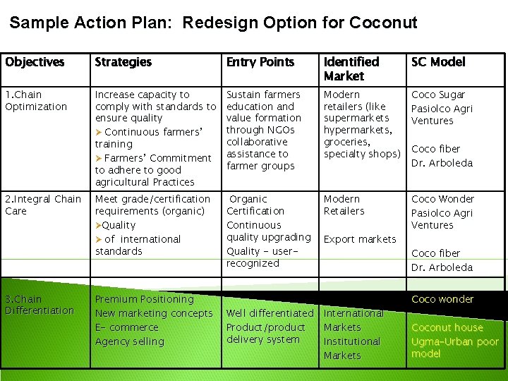Sample Action Plan: Redesign Option for Coconut Objectives Strategies Entry Points Identified Market SC