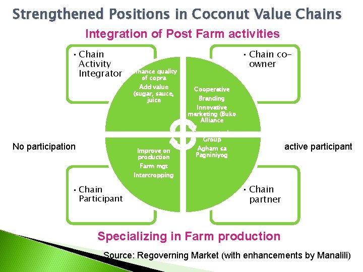 Strengthened Positions in Coconut Value Chains Integration of Post Farm activities • Chain Activity