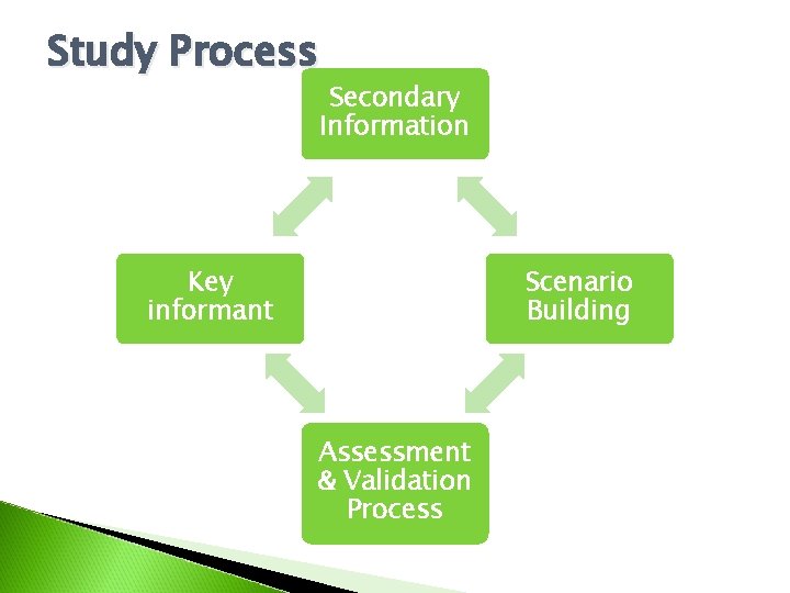 Study Process Secondary Information Key informant Scenario Building Assessment & Validation Process 