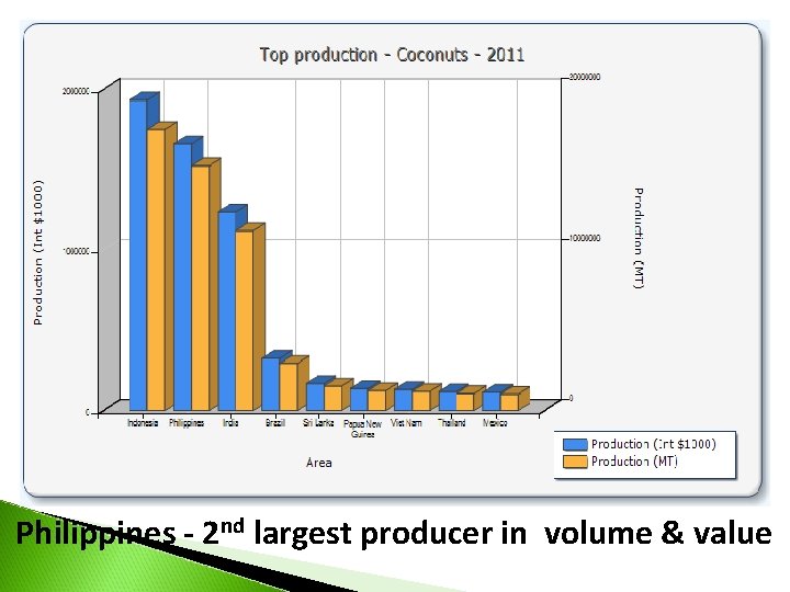 Philippines - 2 nd largest producer in volume & value 