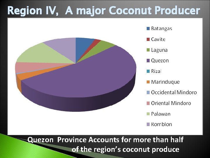 Region IV, A major Coconut Producer Quezon Province Accounts for more than half of