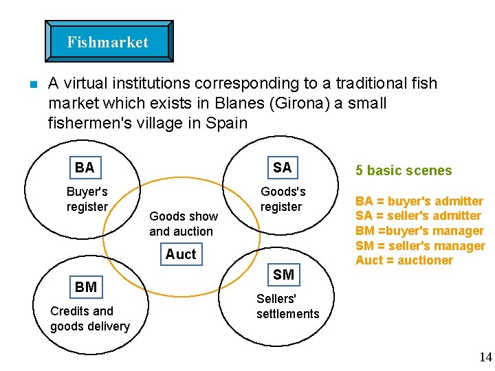 Fishmarket n A virtual institutions corresponding to a traditional fish market which exists in