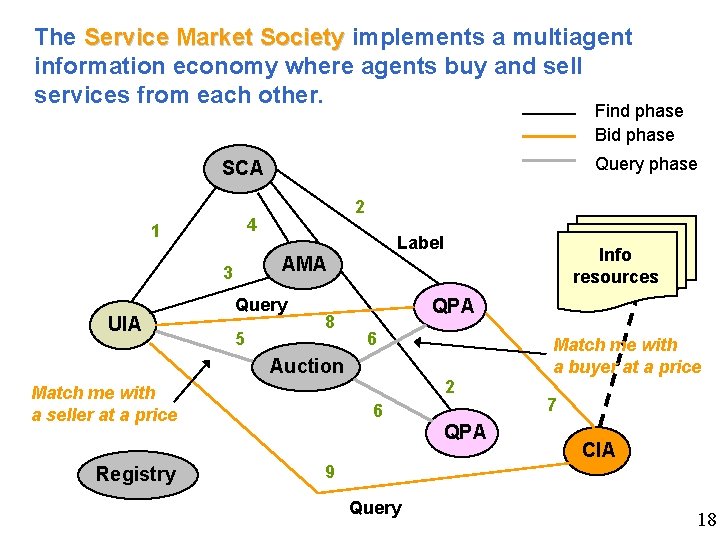 The Service Market Society implements a multiagent information economy where agents buy and sell
