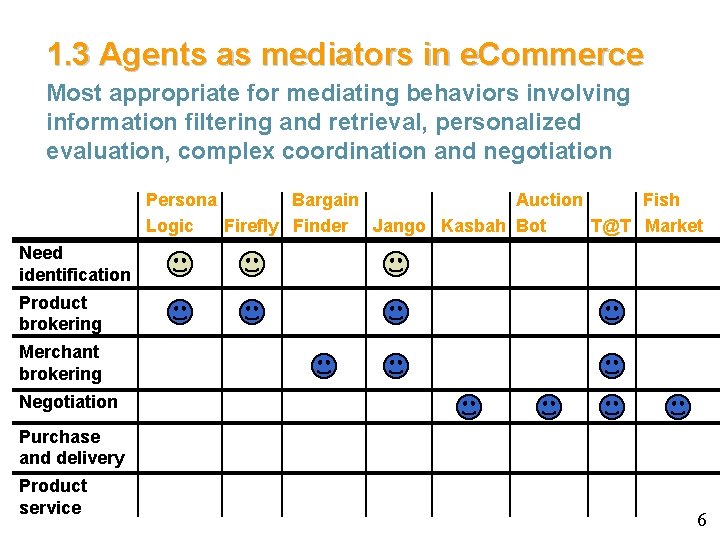 1. 3 Agents as mediators in e. Commerce Most appropriate for mediating behaviors involving