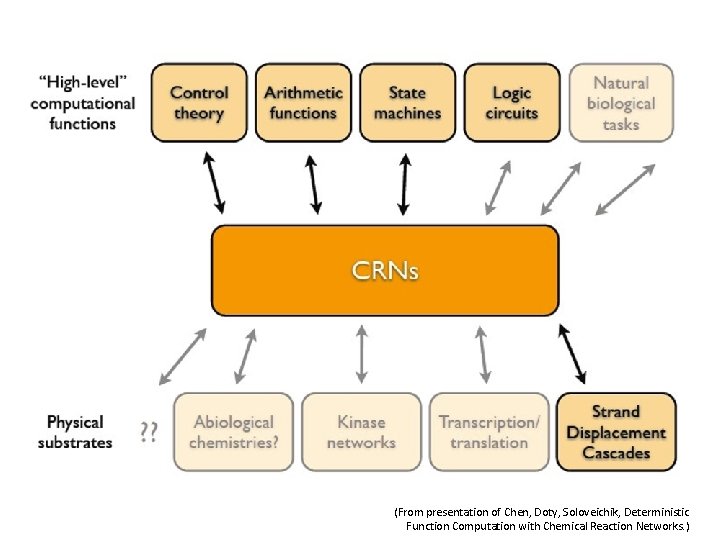 (From presentation of Chen, Doty, Soloveichik, Deterministic Function Computation with Chemical Reaction Networks. )