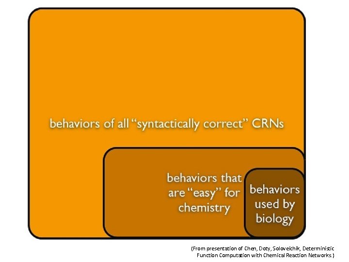 (From presentation of Chen, Doty, Soloveichik, Deterministic Function Computation with Chemical Reaction Networks. )