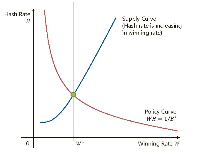 Supply Curve (Hash rate is increasing in winning rate) 0 Supply Curve (Hash rate is increasing in winning rate) 0