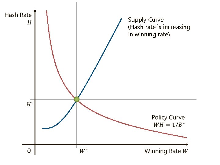 Supply Curve (Hash rate is increasing in winning rate) 0 Supply Curve (Hash rate is increasing in winning rate) 0
