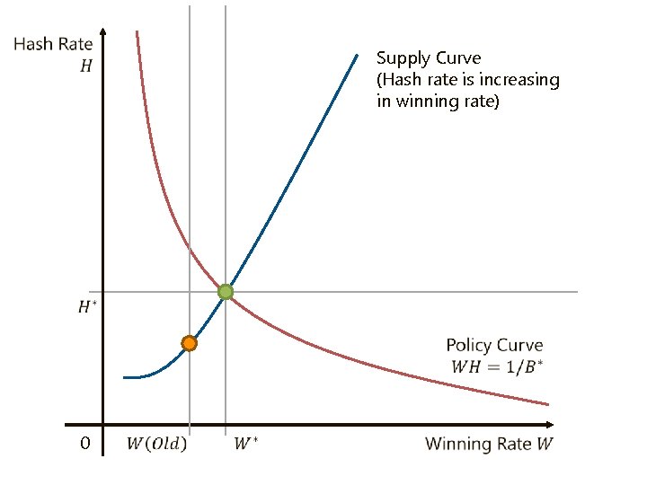 Supply Curve (Hash rate is increasing in winning rate) 0 Supply Curve (Hash rate is increasing in winning rate) 0