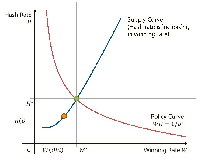 Supply Curve (Hash rate is increasing in winning rate) 0 Supply Curve (Hash rate is increasing in winning rate) 0