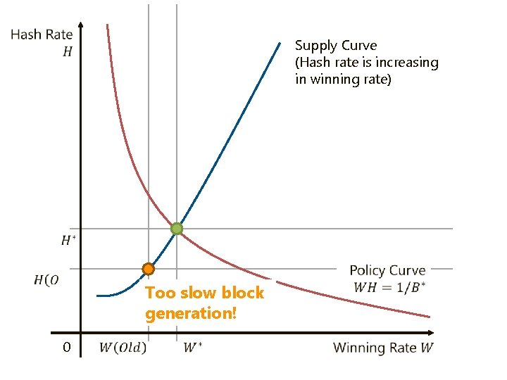 Supply Curve (Hash rate is increasing in winning rate) Too slow block generation! 0 Supply Curve (Hash rate is increasing in winning rate) Too slow block generation! 0