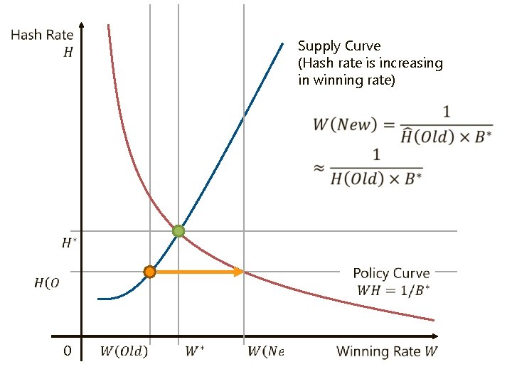 Supply Curve (Hash rate is increasing in winning rate) 0 Supply Curve (Hash rate is increasing in winning rate) 0