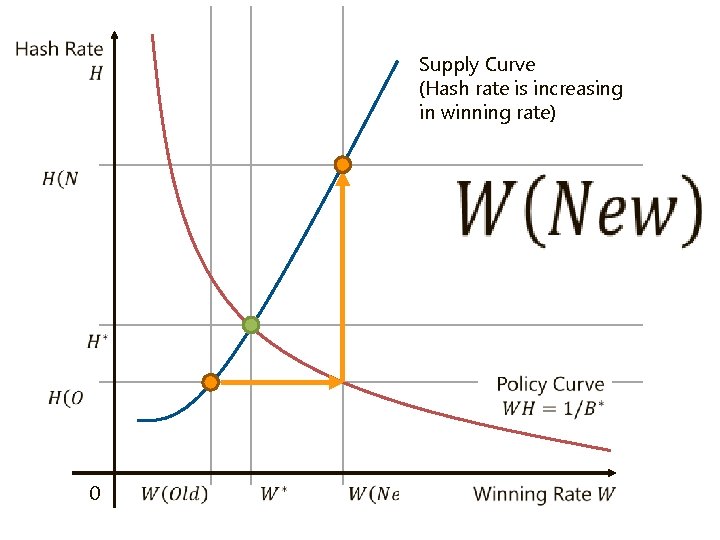 Supply Curve (Hash rate is increasing in winning rate) 0 Supply Curve (Hash rate is increasing in winning rate) 0