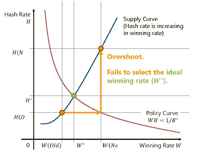 Supply Curve (Hash rate is increasing in winning rate) 0 Supply Curve (Hash rate is increasing in winning rate) 0