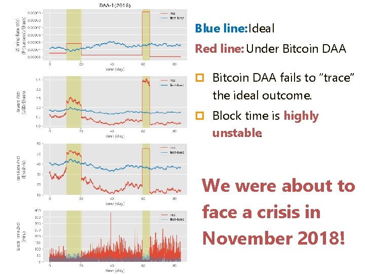 Blue line: Ideal Red line: Under Bitcoin DAA p Bitcoin DAA fails to “trace” Blue line: Ideal Red line: Under Bitcoin DAA p Bitcoin DAA fails to “trace”