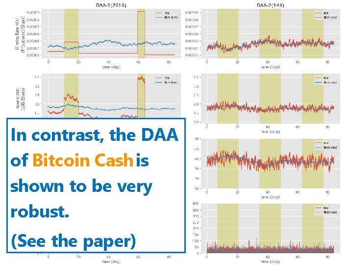 In contrast, the DAA of Bitcoin Cash is shown to be very robust. (See In contrast, the DAA of Bitcoin Cash is shown to be very robust. (See