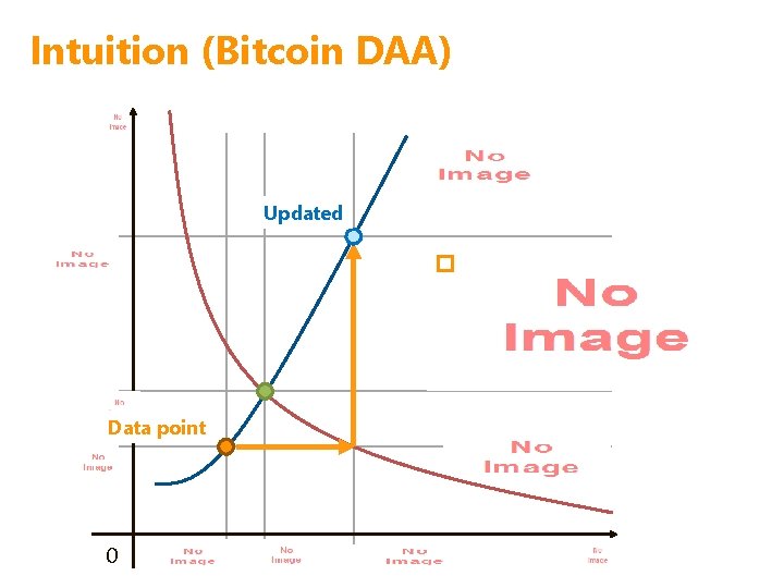 Intuition (Bitcoin DAA) Updated p Data point 0 Intuition (Bitcoin DAA) Updated p Data point 0